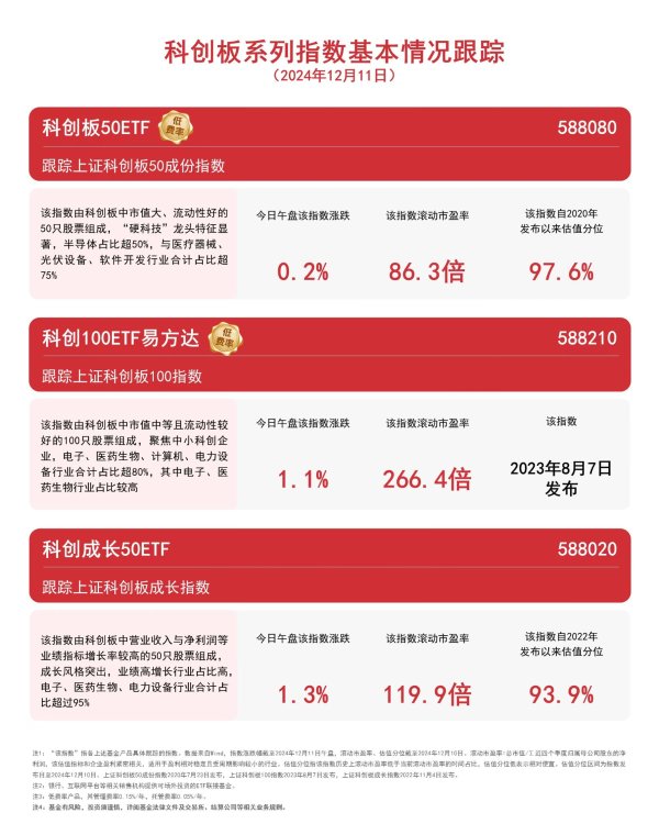 开云体育科创100指数高涨1.1%-开云(中国)Kaiyun·官方网站 登录入口